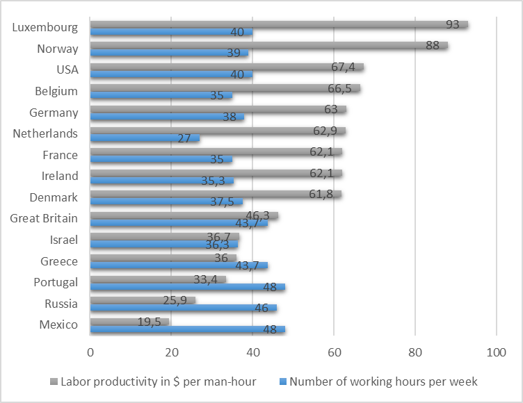Labor productivity and workweek length (Source: Authors)